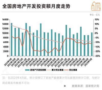 政策效果顯現(xiàn) 9月房地產(chǎn)銷售新開工同比降幅收窄，行業(yè)呈現(xiàn)企穩(wěn)修復態(tài)勢，10月旅游產(chǎn)品開發(fā)或成經(jīng)濟新增長點